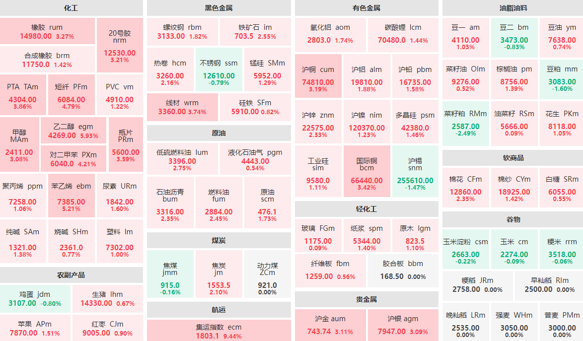 4月10日午盘:集运指数主力涨逾9% 乙二醇主力涨近6%