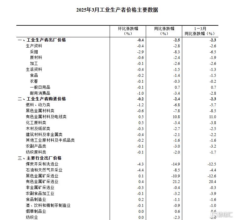 3月CPI同比下降0.1%，PPI下降2.5%！国家统计局权威解读