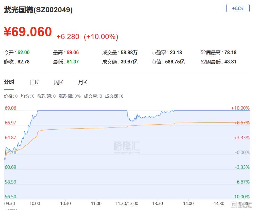 龙虎榜 | N泰鸿首日暴涨254%，5机构忙抛售！3.57亿资金抢筹紫光国微