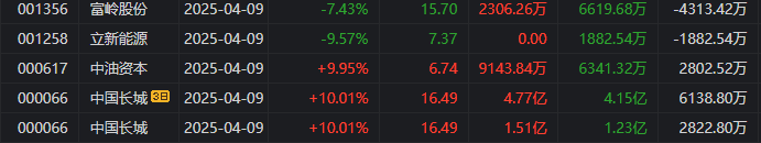 龙虎榜 | N泰鸿首日暴涨254%，5机构忙抛售！3.57亿资金抢筹紫光国微