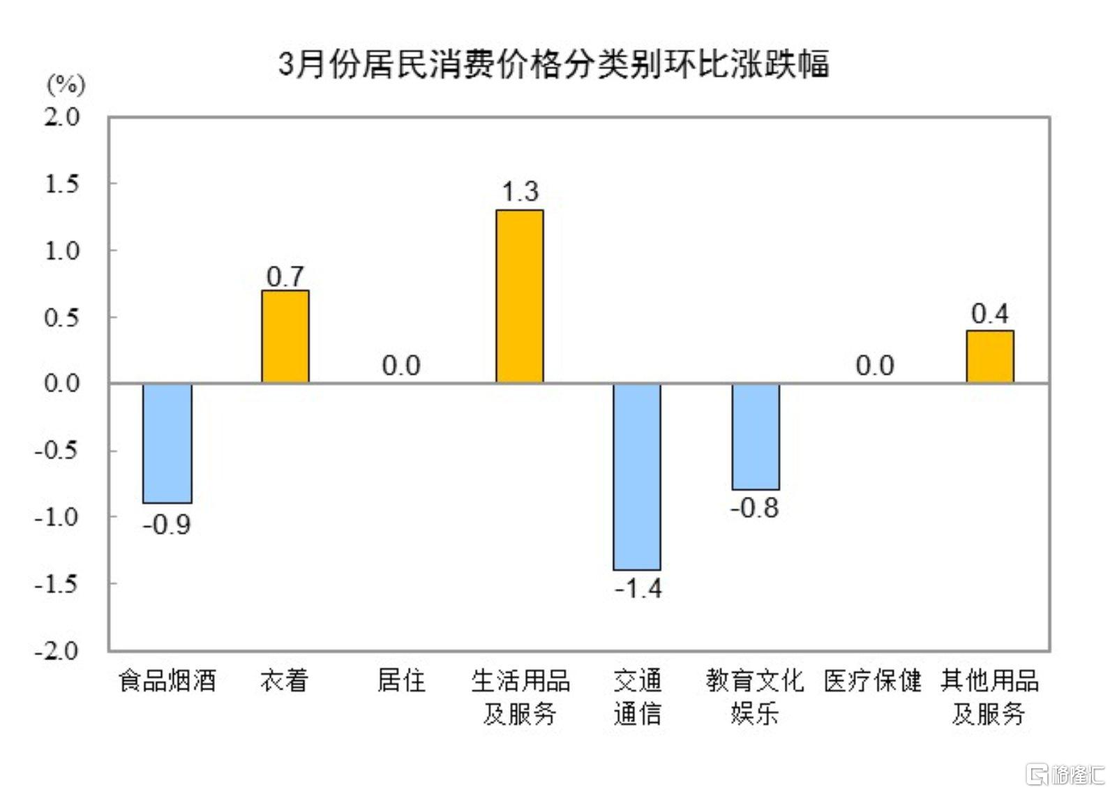 3月CPI同比下降0.1%，PPI下降2.5%！国家统计局权威解读