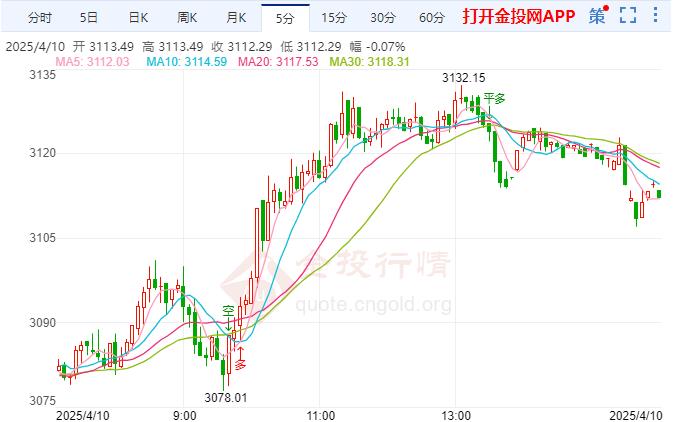 金投財(cái)經(jīng)晚間道：美聯(lián)儲(chǔ)鴿派押注仍支持黃金上行