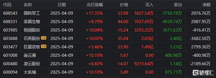 龙虎榜 | N泰鸿首日暴涨254%，5机构忙抛售！3.57亿资金抢筹紫光国微