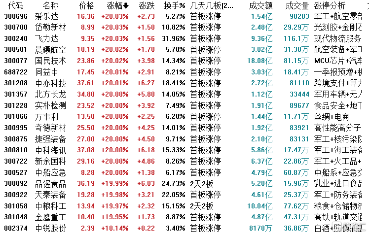 龙虎榜 | N泰鸿首日暴涨254%，5机构忙抛售！3.57亿资金抢筹紫光国微