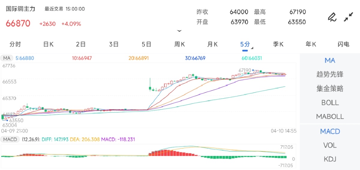 4月10日期货软件走势图综述：国际铜期货主力上涨4.09%