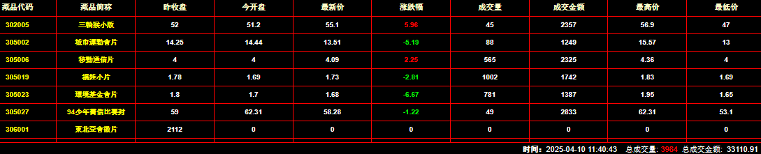 2025年4月10日钱币邮票交易行情：总成交量为3984件