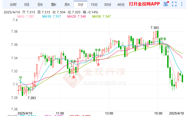 美中贸易紧张局势升级 纸白银维持温和上涨