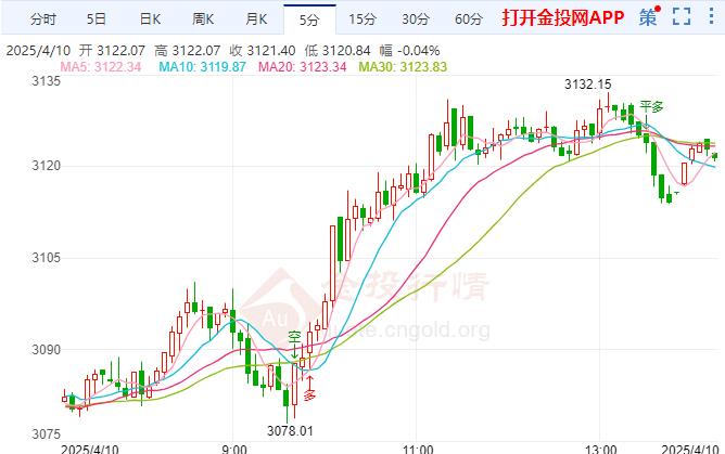 2025年4月10日現(xiàn)貨黃金行情走勢分析