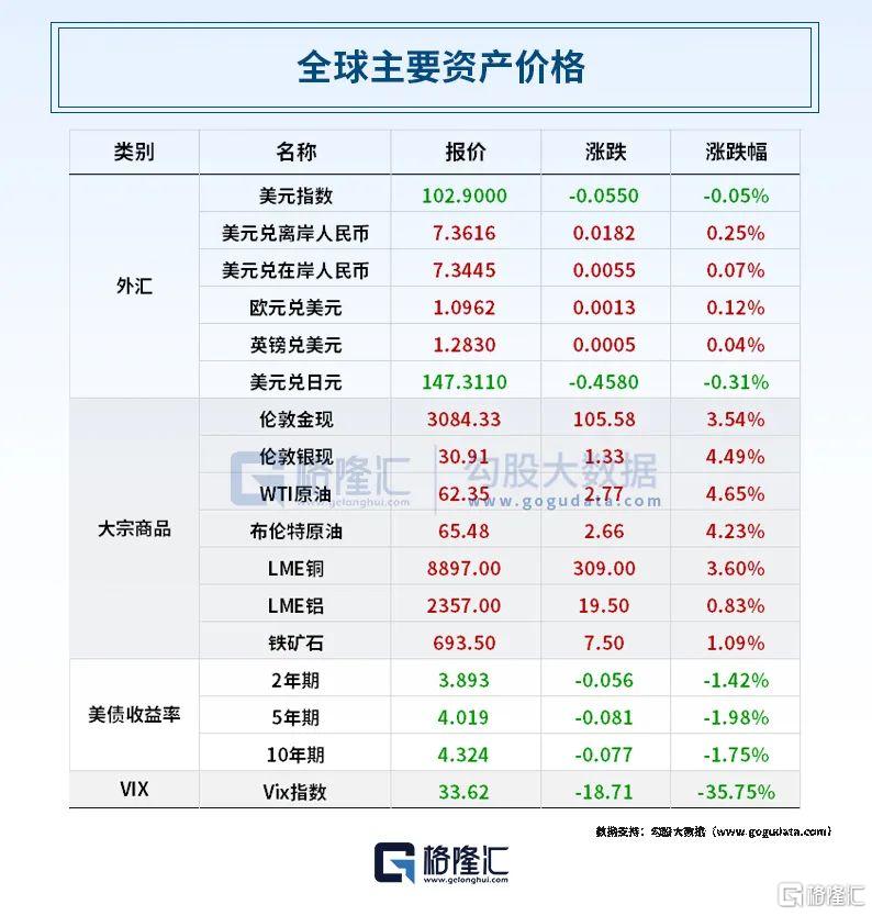 早报 (04.10）| 紧急叫停！特朗普对未采取报复行动的国家关税暂缓90天；中、欧反制；美股暴力大反弹