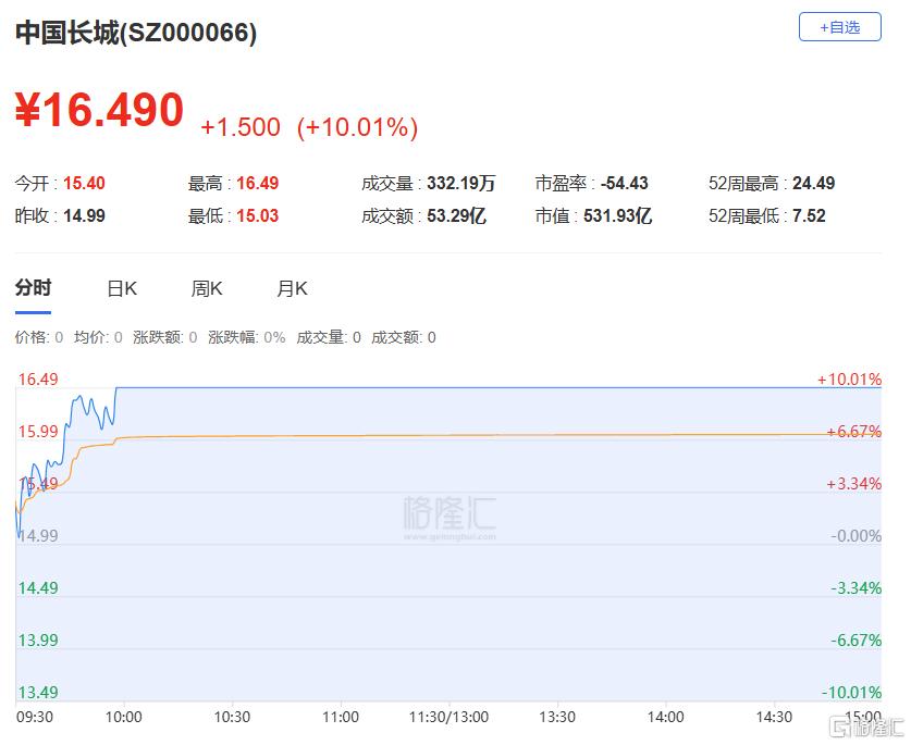 龙虎榜 | N泰鸿首日暴涨254%，5机构忙抛售！3.57亿资金抢筹紫光国微