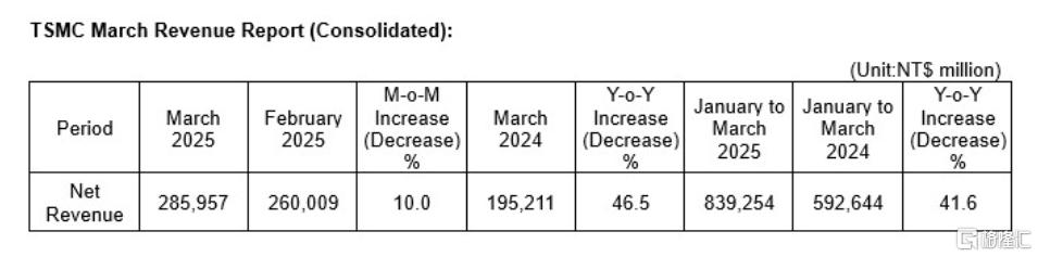 创新高！台积电Q1营收飙升42%，关税威胁引囤货潮