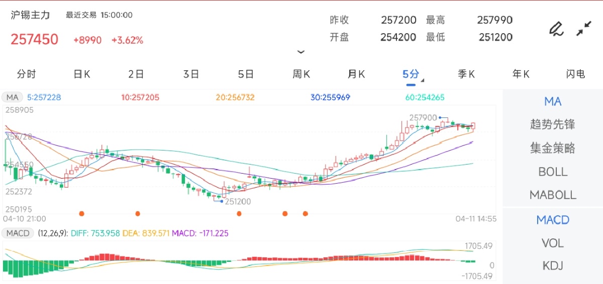 4月11日期货软件走势图综述：沪锡期货主力上涨3.62%