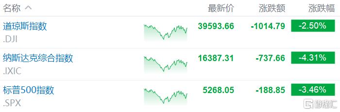 美国股债汇“三杀”引亚太股市崩盘，华尔街警告：世界正抛弃美元！