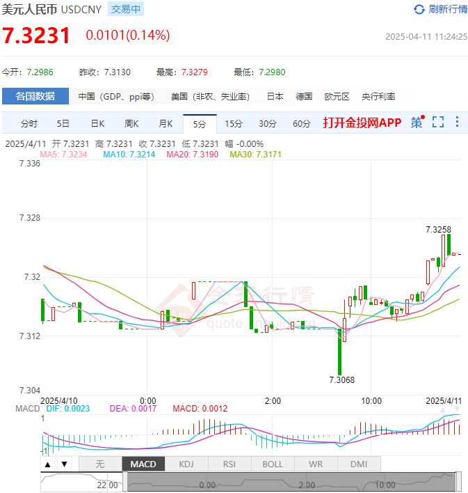 4月11日人民币对美元中间价报7.2087 较前一交易日上调5个基点