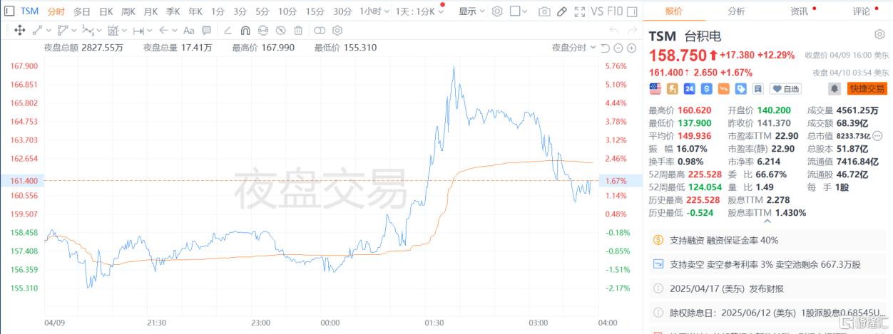 创新高！台积电Q1营收飙升42%，关税威胁引囤货潮