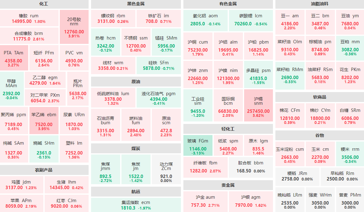 4月11日收盘：苯乙烯、20号胶涨近4%  玻璃主力跌逾3%