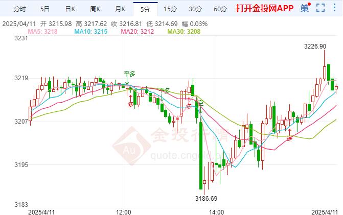 金投财经晚间道：美中贸易紧张局势持续升温 现货黄金表现强劲