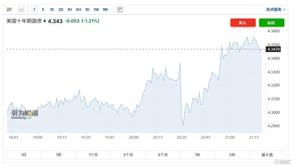 超预期降温！美国3月CPI同比上涨2.4%，6月降息概率升温