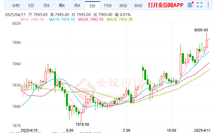 现货市场掀抢运潮 集运指数（欧线）期货探底回升