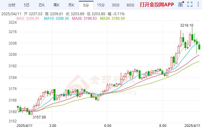 金投財(cái)經(jīng)早知道：現(xiàn)貨黃金再度刷新歷史高點(diǎn) 3月美國(guó)消費(fèi)者物價(jià)意外下降