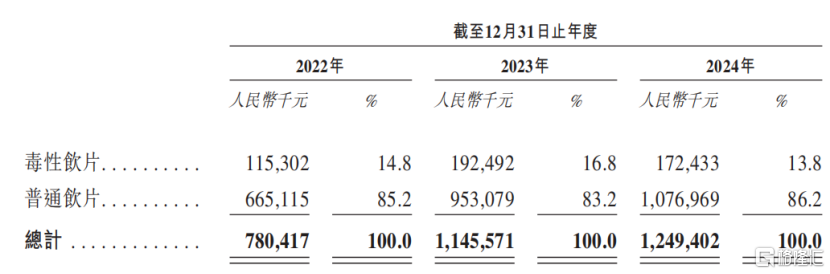 新荷花冲刺IPO，在中药饮片行业市占率第二，毛利率逐年下降