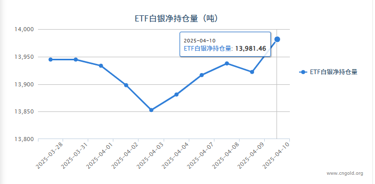 【白银etf持仓量】4月10日白银ET较上一日增加59.42吨