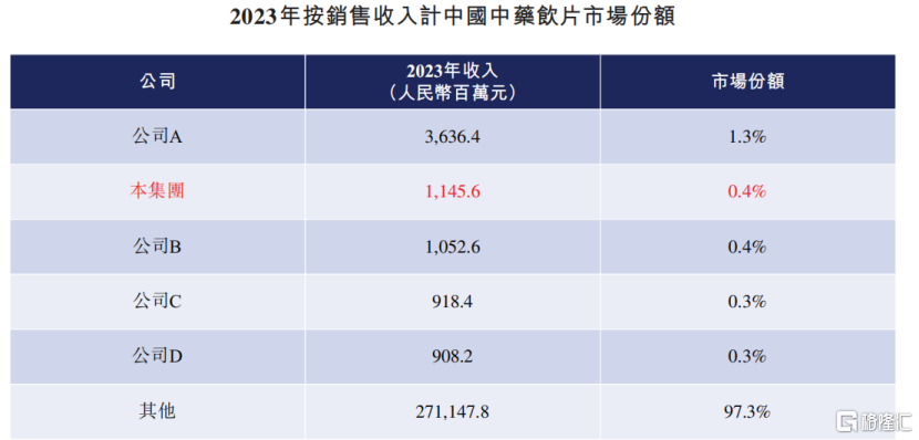 新荷花冲刺IPO，在中药饮片行业市占率第二，毛利率逐年下降