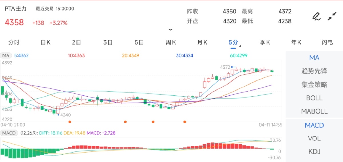 4月11日期货软件走势图综述：PTA期货主力上涨3.27%