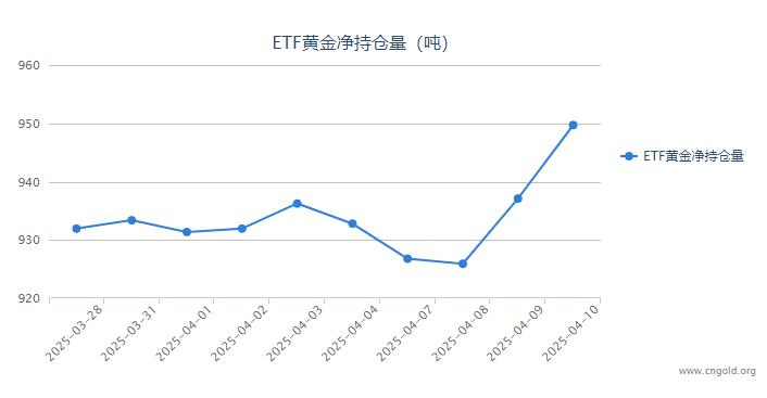 【黄金etf持仓量】4月10日黄金ETF较上一交易日增持12.62吨