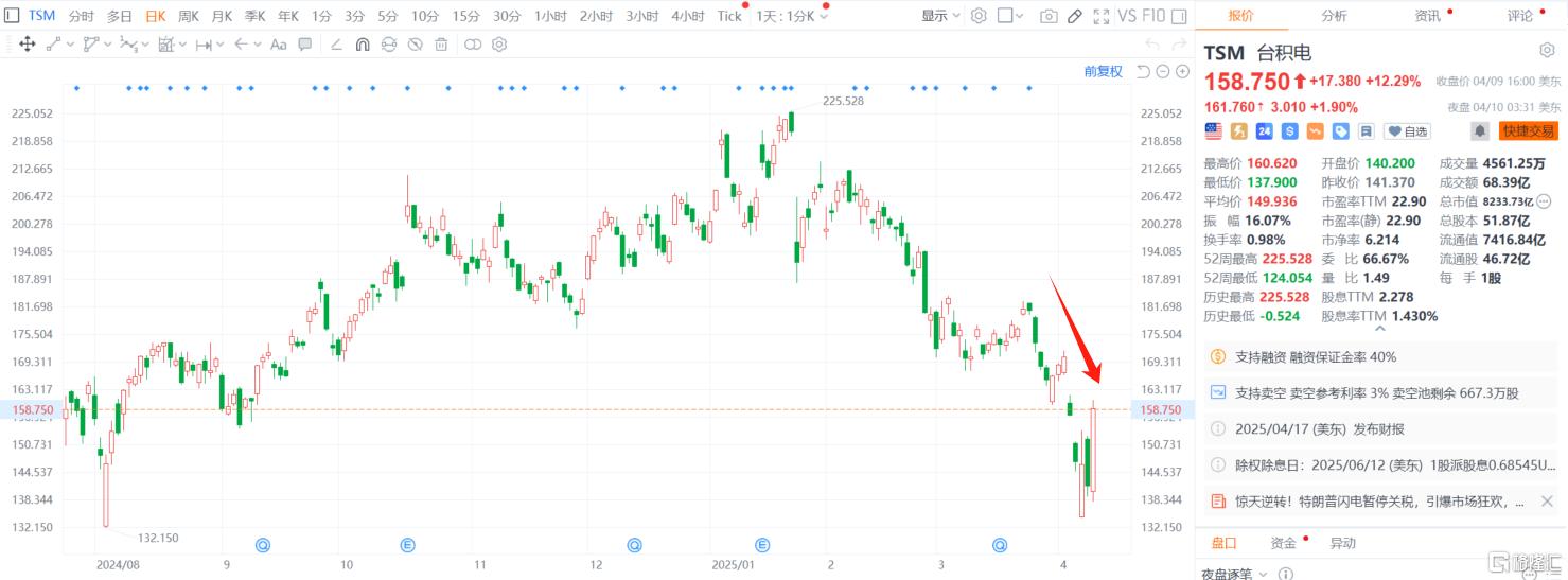 创新高！台积电Q1营收飙升42%，关税威胁引囤货潮