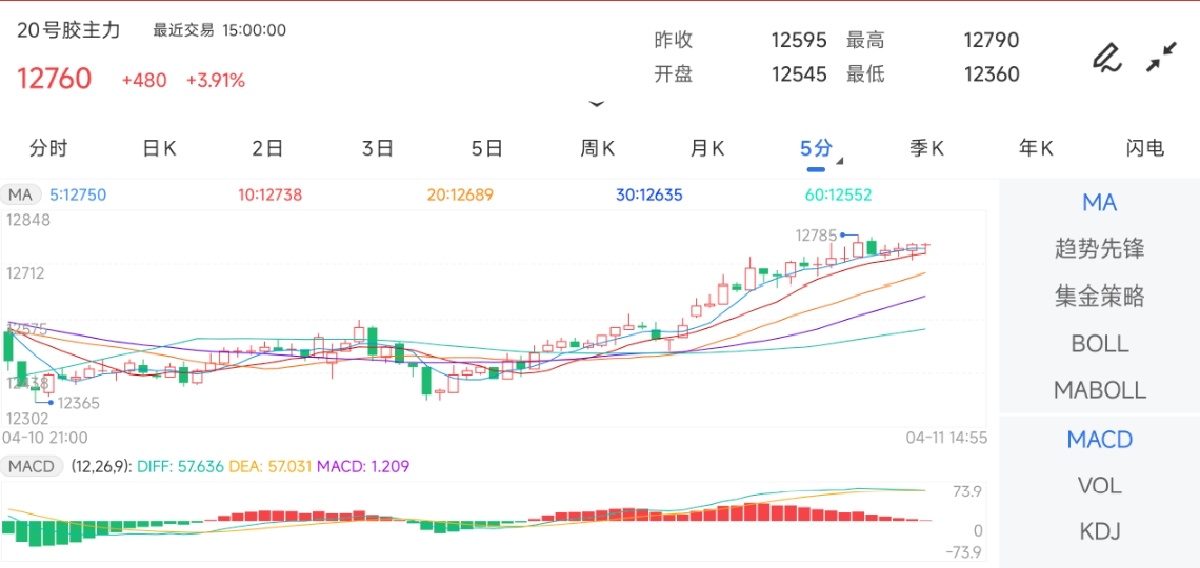 4月11日期货软件走势图综述：20号胶期货主力上涨3.91%