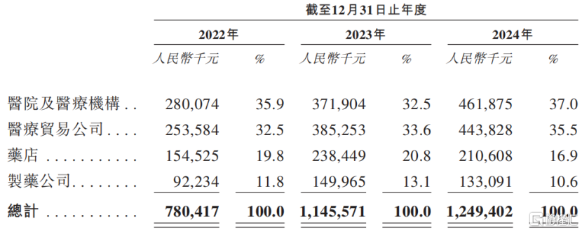 新荷花冲刺IPO，在中药饮片行业市占率第二，毛利率逐年下降