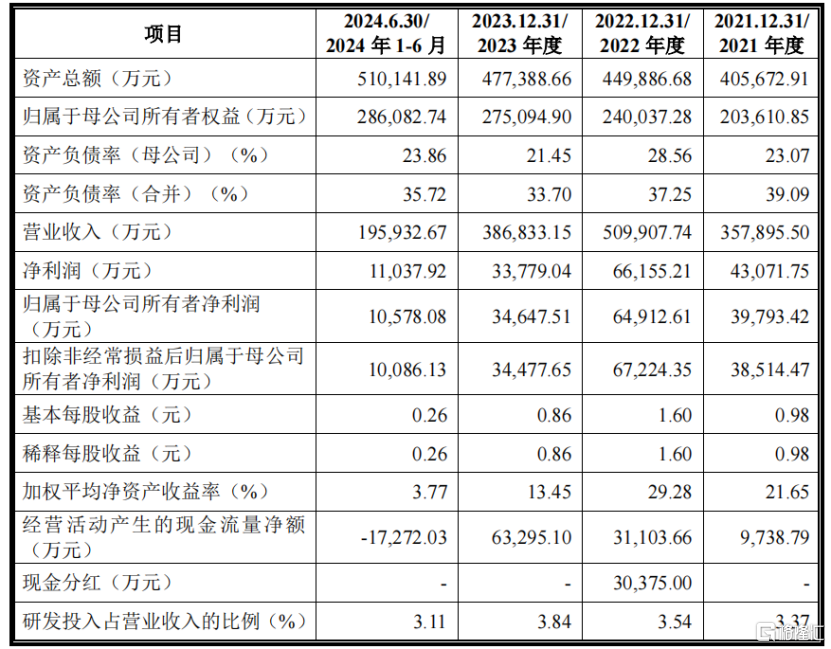 泰禾股份上市首日高开338%！位于江苏南通，业绩波动较大