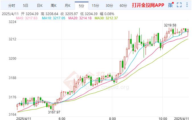 黃金暴漲至3200美元上方 特朗普威脅對墨西哥征收新關(guān)稅