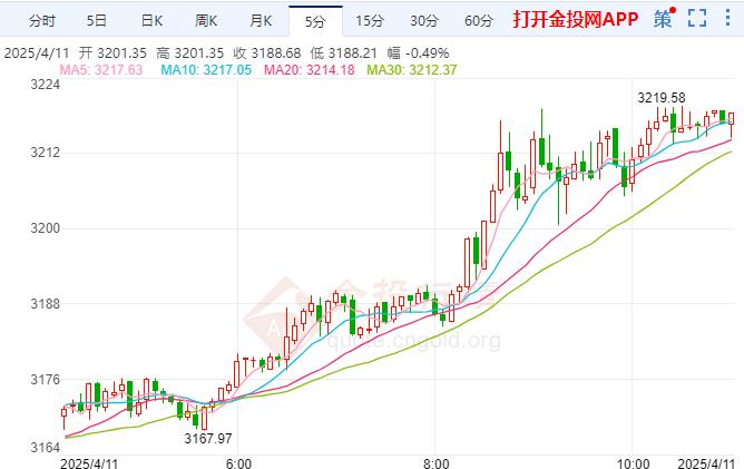 關(guān)稅支撐現(xiàn)貨黃金繼續(xù)上行