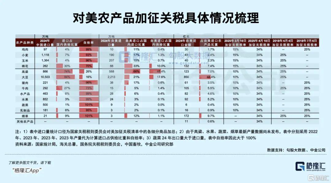 粮食、畜牧板块掀起涨停潮,反关税概念火了!