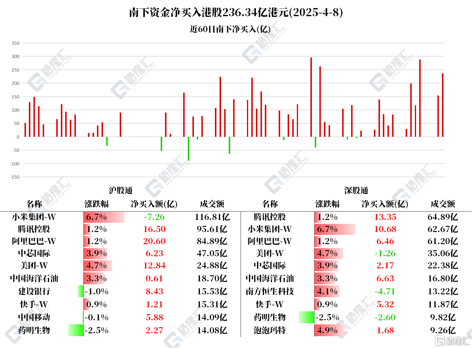 资金动向 | 北水净买入港股超236亿港元,连续7日加仓中芯国际