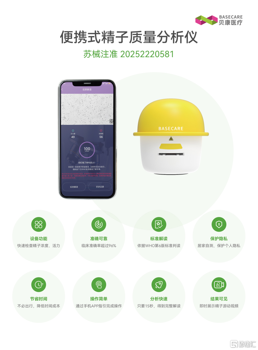 智能家用精液检测仪获批上市,贝康医疗(2170.HK)率先实现“B+C”智能全场景覆盖扩展