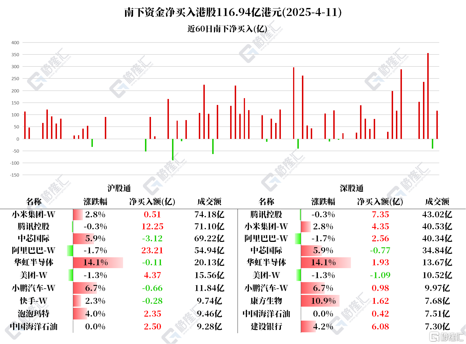 资金动向 | 北水大买港股超116亿港元,连续10日加仓腾讯