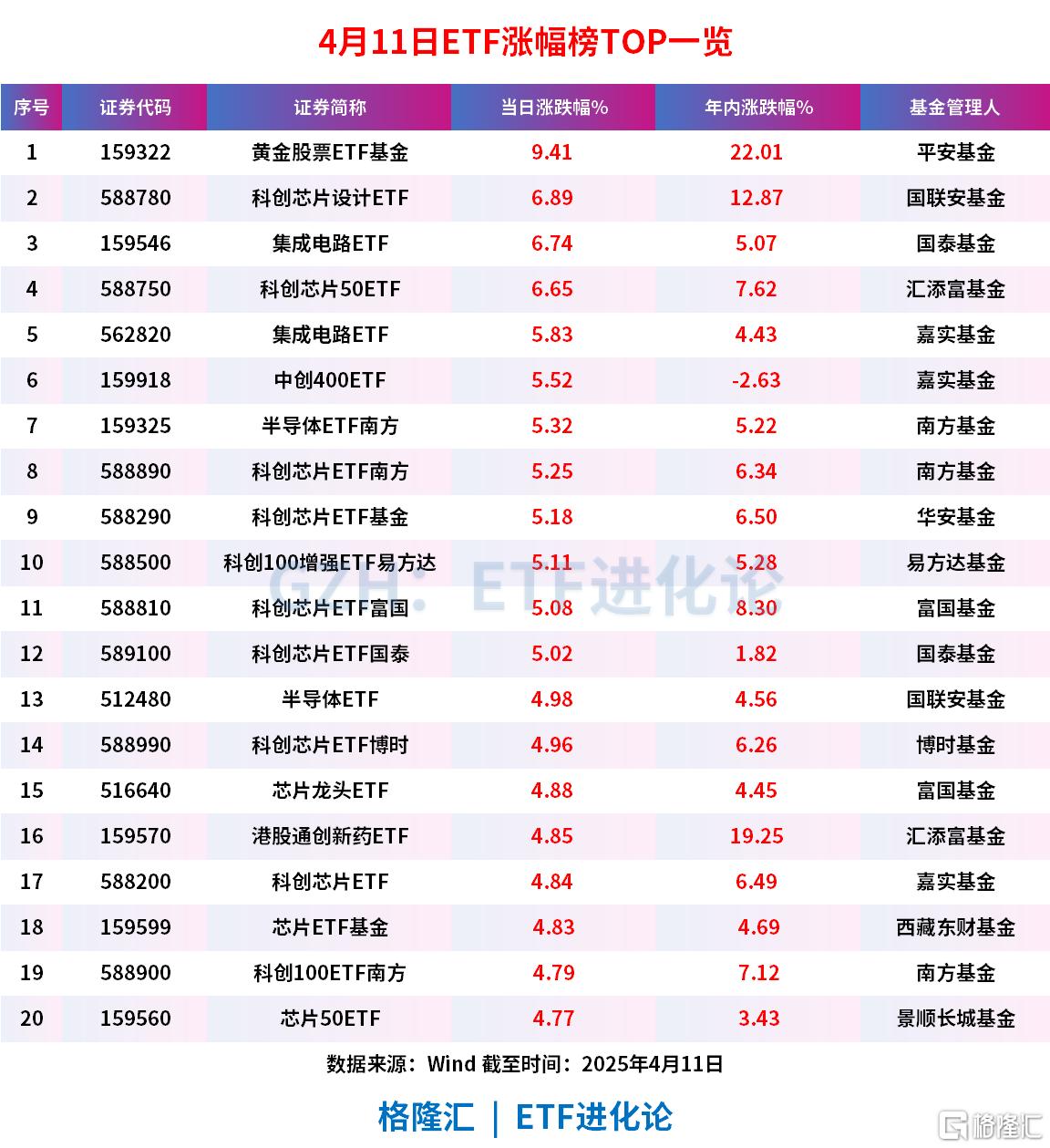 半导体板块全线爆发,科创芯片设计ETF、集成电路ETF、科创芯片50ETF涨超6%-财经热点-金投财经频道-金投网