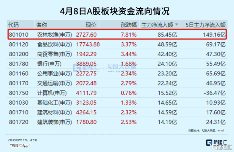 粮食、畜牧板块掀起涨停潮,反关税概念火了!