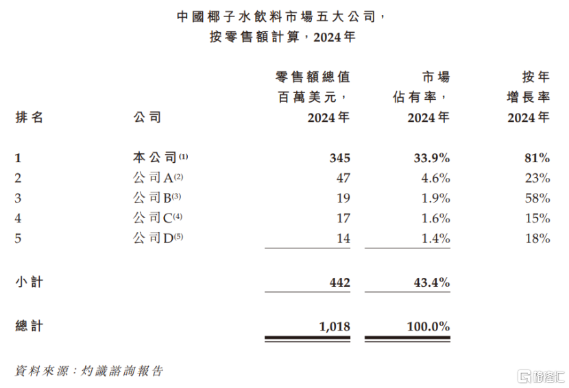 肖战、赵露思代言,卖椰子水年入超11亿,if赴港IPO