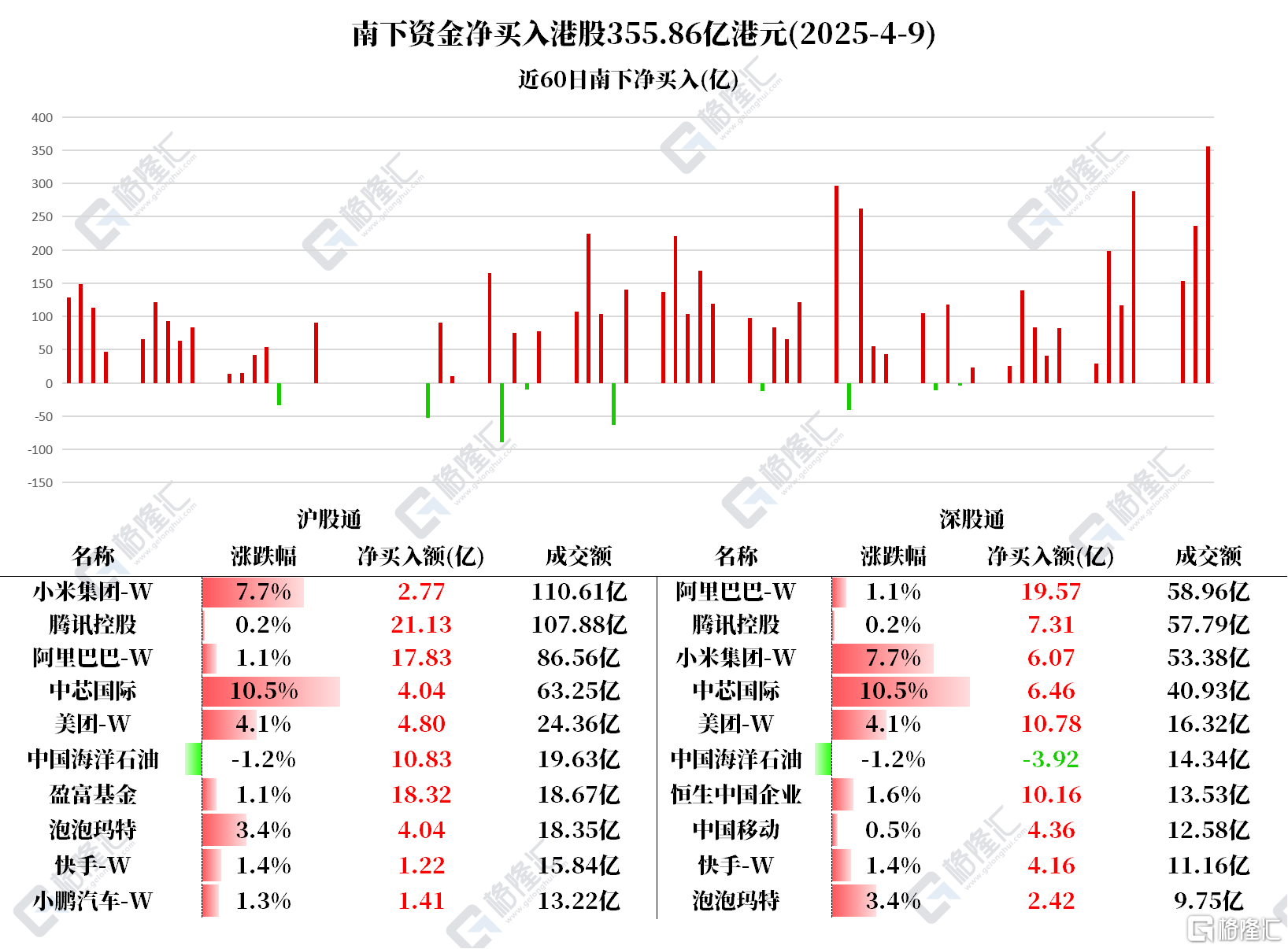 资金动向 | 北水净买入港股超355亿港元,加仓阿里、腾讯
