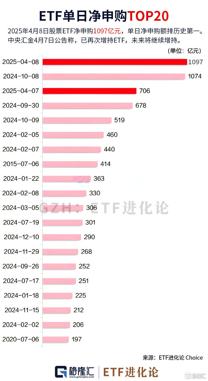 ETF史上规模最大的单日净流入!4月8日股票ETF净流入1097亿元