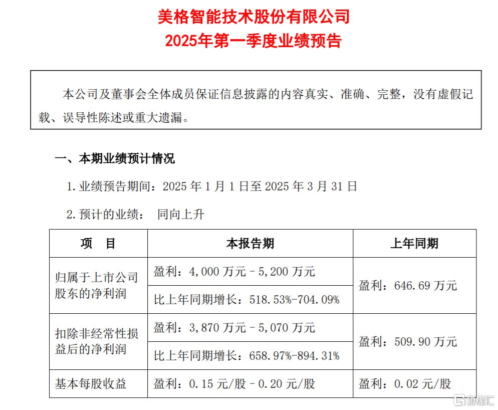 Q1净利预增7倍,3倍DS大牛股业绩出炉!