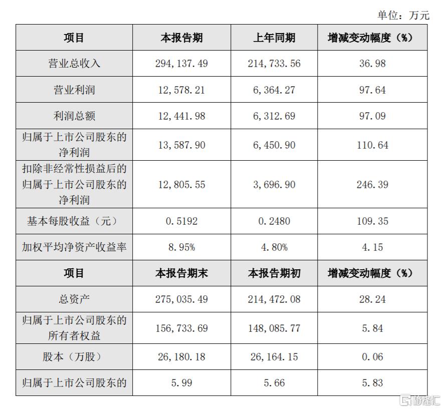 Q1净利预增7倍,3倍DS大牛股业绩出炉!