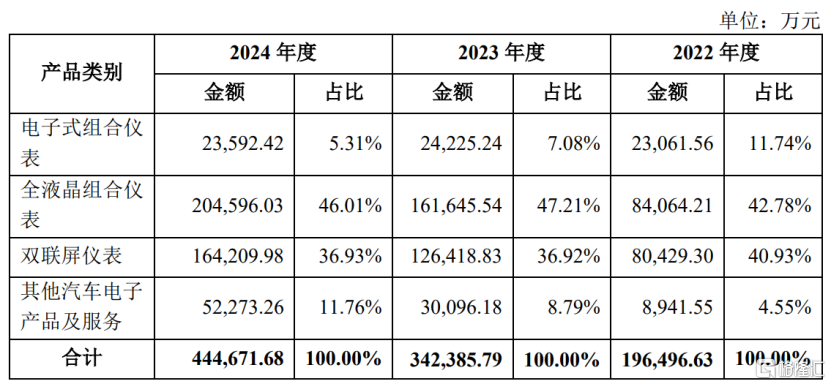 汽车仪表公司天有为申购,来自黑龙江绥化,依赖前五大客户
