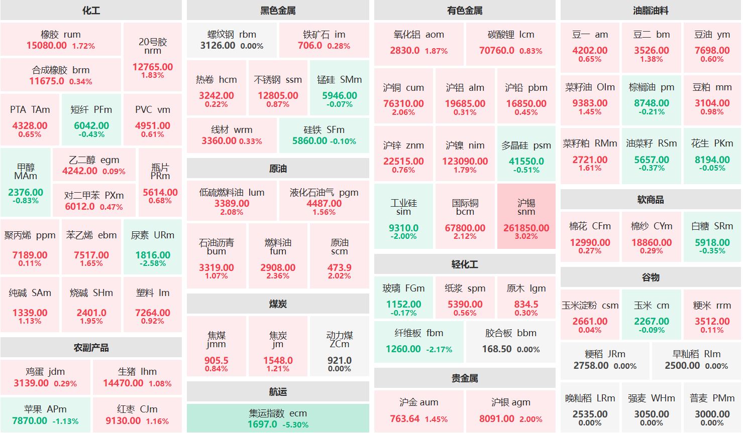 收盘：沪锡主力涨逾3% 集运欧线主力跌超5%