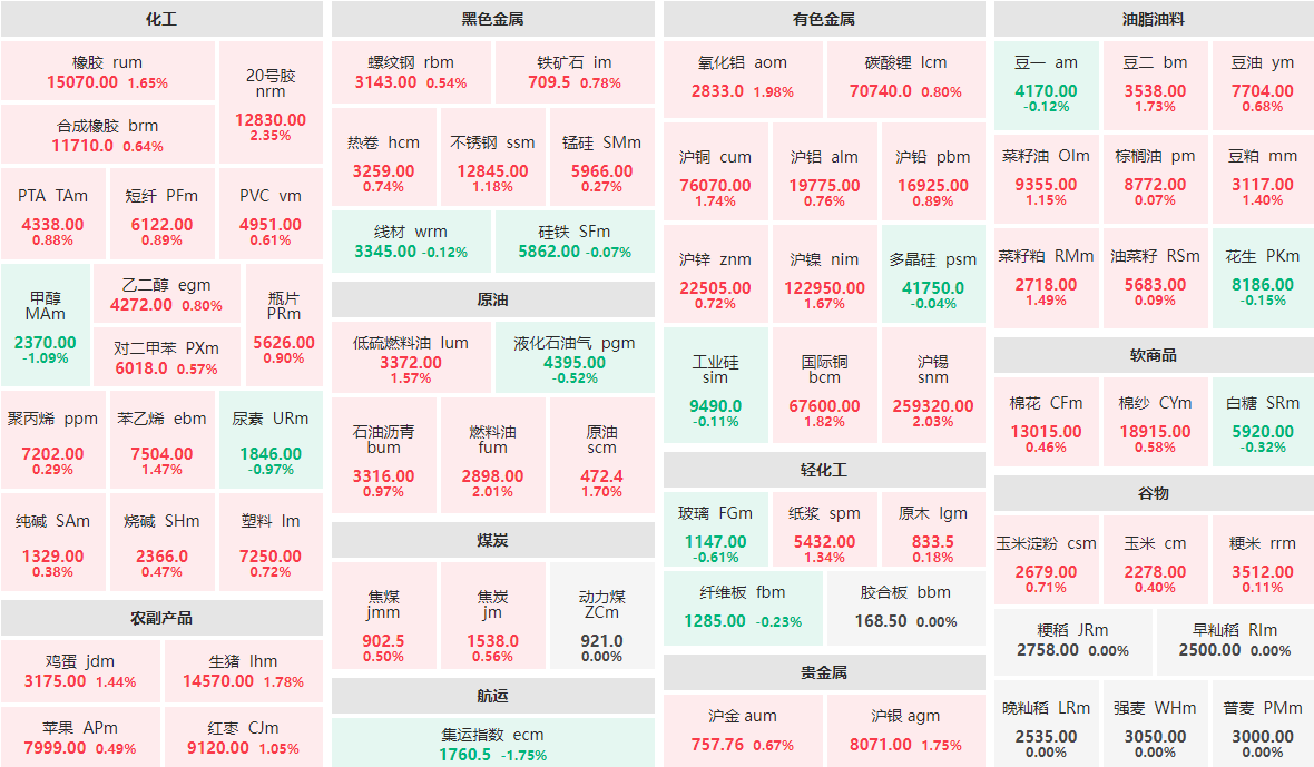 4月14日早盘：20号胶、沪锡等涨逾2%  集运指数主力跌近2%