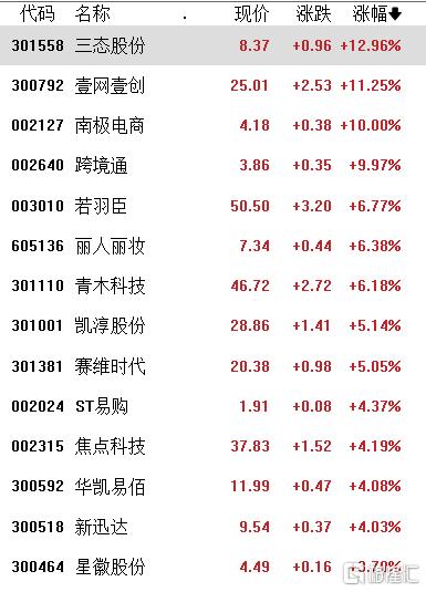 A股收评:沪指涨0.76%,超4500股上涨,海南自贸区、体育产业表现活跃